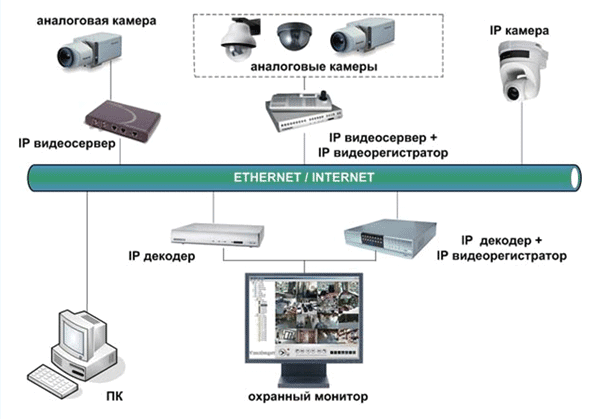 Установка ip видеонаблюдения в СПб